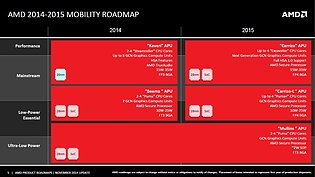 AMD Mobility Roadmap 2014-2015